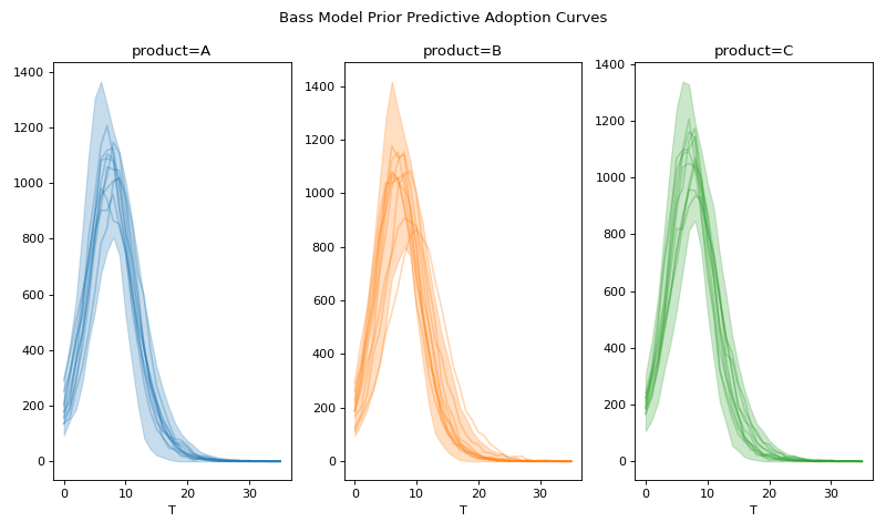 ../../_images/pymc_marketing-bass-model-1.png