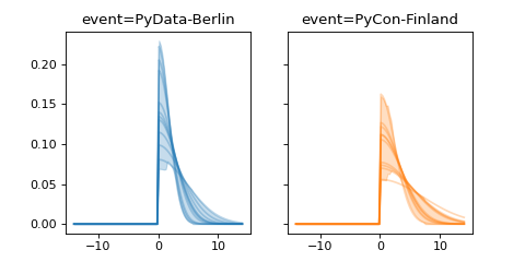 ../../_images/pymc_marketing-mmm-events-HalfGaussianBasis-1.png