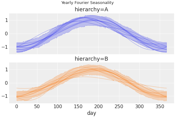 ../../_images/pymc_marketing-mmm-fourier-1.png