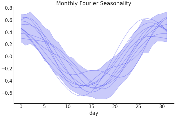 ../../_images/pymc_marketing-mmm-fourier-MonthlyFourier-1.png